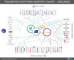 Things To Consider When Transferring Points To An Airline