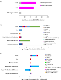 Get live eur & usd currency exchange rates, price history, news and money transfer options. Greenhouse Gas Emissions And Energy Assessment Of Modified Diesohol Using Cashew Nut Shell Liquid And Biodiesel As Additives Sciencedirect