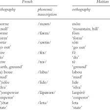 Search for english or haitian creole words translation. Pdf Haitian Creole