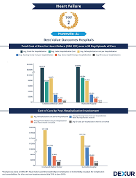 Spectrum home health agency is a home care provider located in huntsville, al at 1310 pulaski pike, unit a. Crestwood Medical Center And Huntsville Hospital Have The Best Value Outcomes For Heart Failure In Huntsville Al