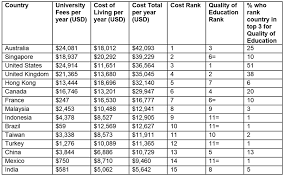 These expenses are a lot less expensive in specific pieces of the world than in others, depending upon the economic standing of your host nation. Overview Of Study Abroad In China Study In China