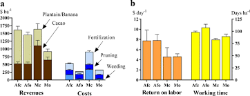 Bed bugs are difficult to locate. Cacao Agroforestry Systems Have Higher Return On Labor Compared To Full Sun Monocultures Springerlink