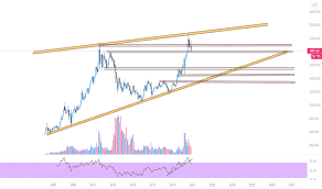 İşlem fikirleri, tahminler ve piyasa haberleri de emrinizde. Xauusd Grafigi Spot Altin Dolar Fiyati Tradingview