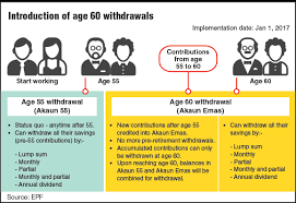 Or i only can withdraw money to invest in the unit trust prescribed by kwsp? Epf Introduces Akaun Emas For Withdrawal At Age 60 The Edge Markets