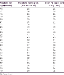 Table 4 From Ultrasonographic Evaluation Of Fetal Humerus