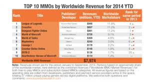 League Of Legends Tops Mmo Revenue Chart Asia Top Market