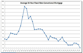 intrest rate chart who discovered crude oil