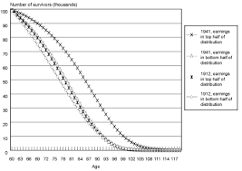 trends in mortality differentials and life expectancy for