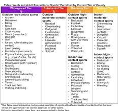 The national hiv, std, and viral hepatitis testing resources, gettested web site is a service of the centers for disease control and prevention (cdc). Most High School Sports On Hold Under Updated Guidelines Los Angeles Times