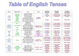 English Tense Chart With Example Pdf Bedowntowndaytona Com