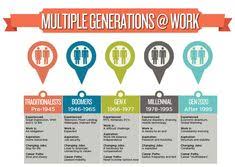 Generational Difference Birth Order Characteristics Chart Generations In The Workplace Multigenerational Workforce Changes Generations In The Workplace Generational Differences Multi Generational