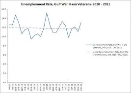 unemployment rate among post 9 11 vets still falling