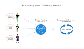 User Activity Based Expiration Policy For Office 365 Groups Is Now Generally Available