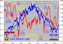 Trading The Nyse Bpi