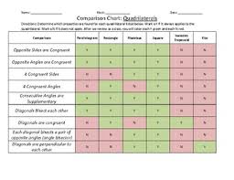 There are different types of quadrilaterals known to us. Quadrilateral Properties Chart Worksheet Lewisburg District Umc