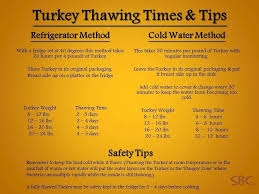 Turkey Thawing Chart Fall And Thanksgiving Thanksgiving