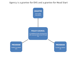 early head start program governance structure