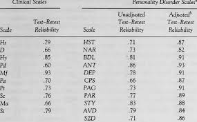 We did not find results for: Test Retest Reliability Of Mmpi Clinical And Personality Disorder Scales Download Table