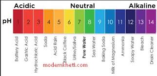 ph level of soil potential of hydrogen for crops english