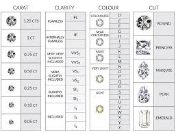 image result for 4 c diamond chart shop engagement rings