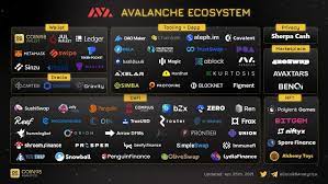 Avalanche Ecosystem In 2021 Avalanche Ecosystems Wallet Tool