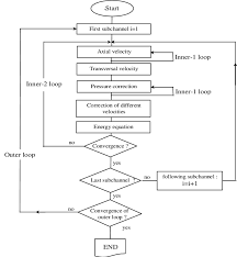 Flow Chart Of Numerical Resolution Procedure Download