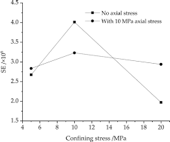 Maybe you would like to learn more about one of these? Experimental Investigation And Numerical Analyses For Red Sandstone Rock Fragmentation International Journal Of Geomechanics Vol 20 No 12