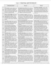 The Enneagram Subtypes Development Master Post This Table