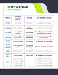 Reported Speech Chart Summary And Worksheets