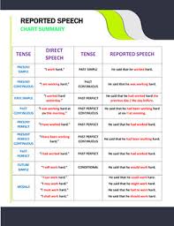 reported speech chart summary and worksheets