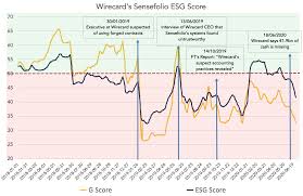 The esg components in sustainable finance. Sensefolio Could Predict Wirecard S Fraud Through Their Esg Scores And Sentiment Analyses Sensefolio