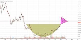 Chart Pattern Recognition Cup And Handle Triangle For Nse