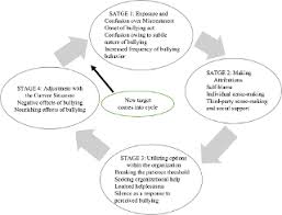 Workplace bullying statistics in malaysia. Exploring The Process Of Workplace Bullying In Indian Organizations A Grounded Theory Approach Emerald Insight