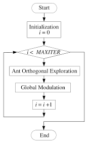 Flowchart Of The Continuous Orthogonal Ant Colony Coac