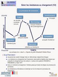 Image Le Blog Cgc Des M Dias A Quel Stade De La Courbe Du Deuil Gestion Des Emotions Gestion Du Changement Deuil
