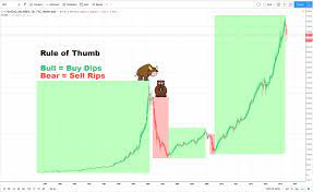 Despite its uniqueness, the cryptocurrency obeys the law of supply and demand, as well as other assets. Crypto Investing Strategy Buying The Dips
