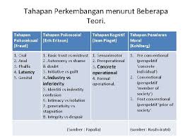 Tahapan tersebut dibuat saat ia belajar psikologi di university of chicago berdasarkan teori yang ia buat. Jean Piaget Teori Kognitif