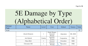 Dungeons & dragons is a big game and… be sure to check the table for improvements in things like: D D 5e Damage By Type Pdf Docdroid