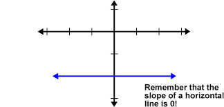 Slope is essentially change in height over change in horizontal distance, and is often referred to as rise over run. The Slope Of A Horizontal Line Is 0 Unexpectedfactorial