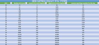 Hcg Levels Chart For Twins Pregnancies By Dpo Expect B Hcg