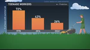 You will also find other. Summer Jobs Becoming A Thing Of The Past For Teens Statistics Show Newscentermaine Com