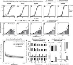 Unbounded evidence accumulation characterizes subjective visual vertical  forced-choice perceptual choice and confidence
