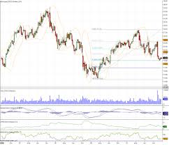 Fibonacci Levels On Weekly Csco Stock Chart