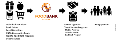 In a state that 'feeds the world,' no one should go hungry. What We Do Food Bank Of Iowa