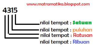 Biasanya nilai tempat bilangan dimulai dari sebelah kanan. Mengenal Nilai Tempat Suatu Bilangan Matramatika