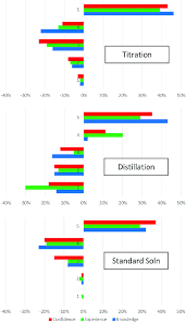 This does not occur with an uncharged balloon. Change In Number Of Responses To Survey For All Answers In Titrations Download Scientific Diagram