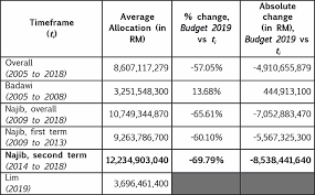 101 australia's participation in a dutch national prosecution of those responsible. Key Changes To Development Expenditure In Malaysia S Budget 2019 Penang Institute
