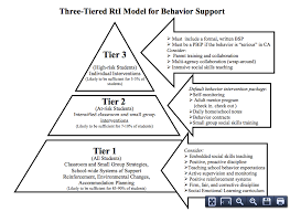 Behavior Plans Classroom Management