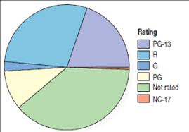 Solved Movie Ratings The Pie Chart Shows The Ratings