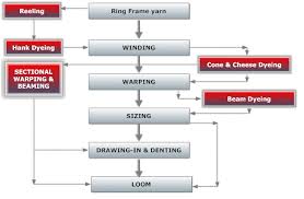 Yarn Preparation For Weaving And Knitting Textile Learner